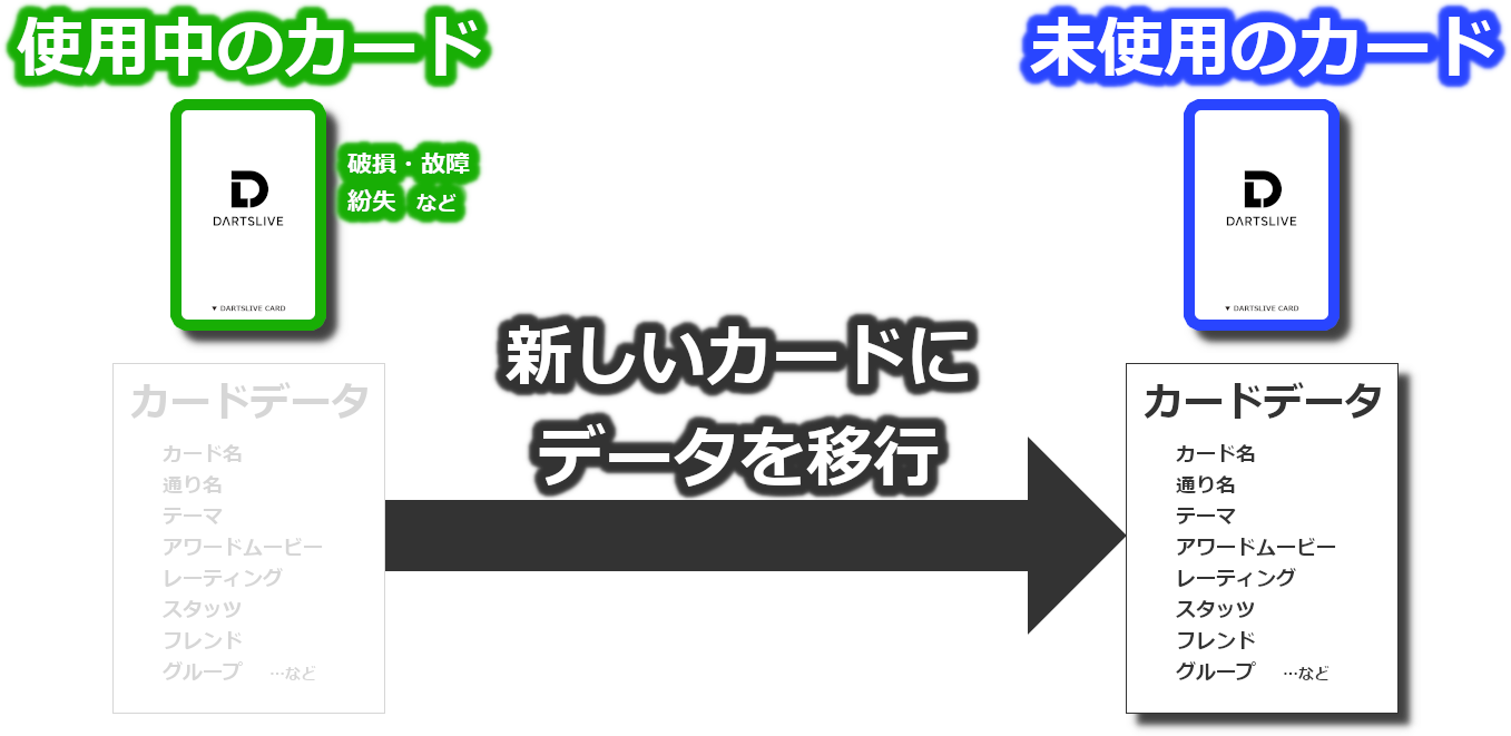 カードデータの移行』手順 – ダーツライブサービスヘルプ